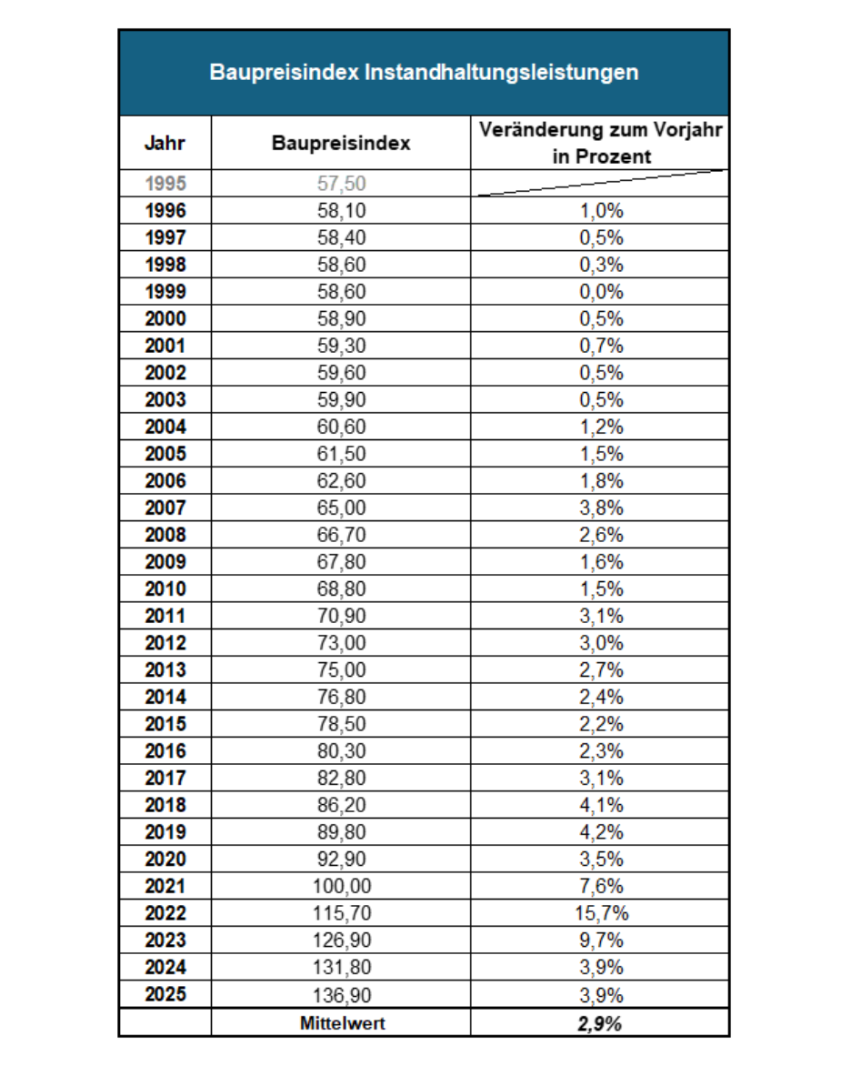 Tabelle mit dem Baupreisindex und den Instandhaltungsleistung mit einer 30-jährige Betrachtung von 1995 bis 2025 und dem Mittelwert der 30 Jahren