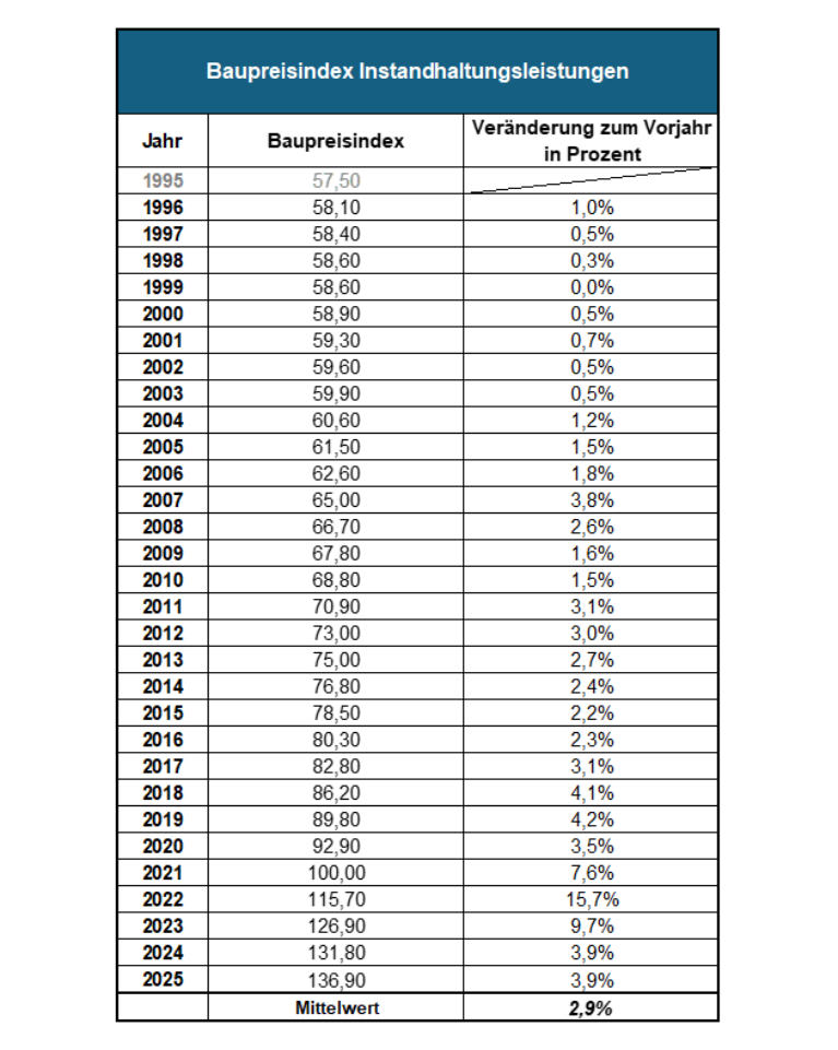 Tabelle mit dem Baupreisindex und den Instandhaltungsleistung mit einer 30-jährige Betrachtung von 1995 bis 2025 und dem Mittelwert der 30 Jahren