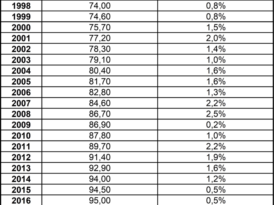 Tabelle mit dem Verbraucherpreisindex mit einer 30-jährige Betrachtung von 1994 bis 2024 und dem Mittelwert der 30 Jahren