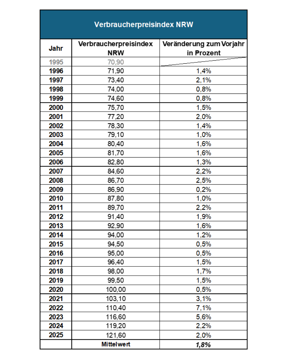 Tabelle mit dem Verbraucherpreisindex mit einer 30-jährige Betrachtung von 1995 bis 2025 und dem Mittelwert der 30 Jahren