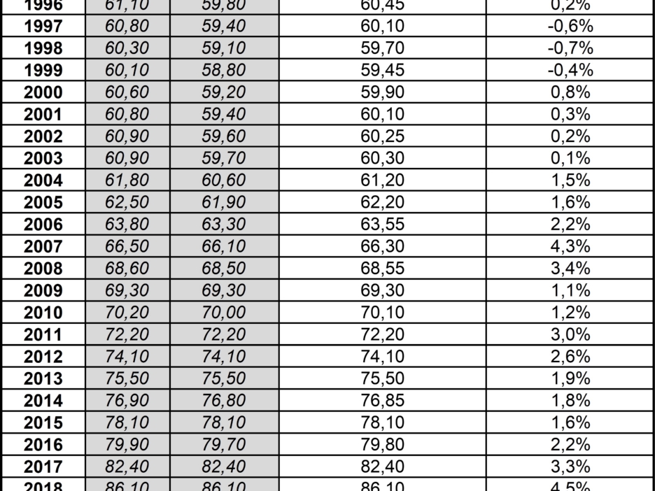 Tabelle mit dem Baupreisindex für Nichtwohngebäude mit einer 30-jährige Betrachtung von 1994 bis 2024 und dem Mittelwert der 30 Jahren