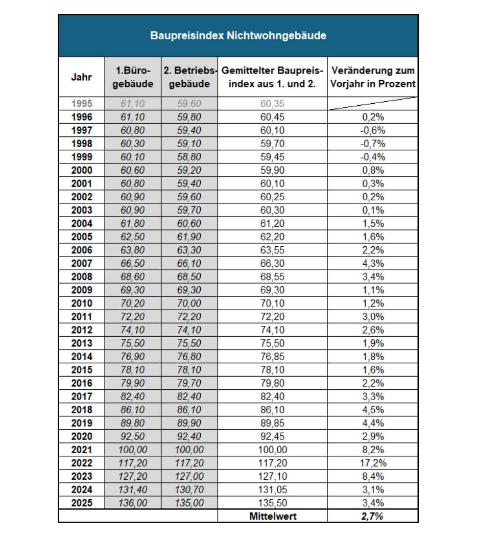 Tabelle mit dem Baupreisindex für Nichtwohngebäude mit einer 30-jährige Betrachtung von 1995 bis 2025 und dem Mittelwert der 30 Jahren