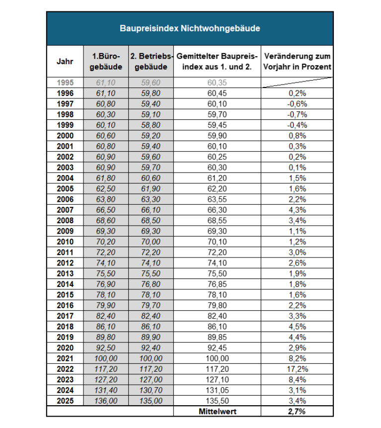 Tabelle mit dem Baupreisindex für Nichtwohngebäude mit einer 30-jährige Betrachtung von 1995 bis 2025 und dem Mittelwert der 30 Jahren