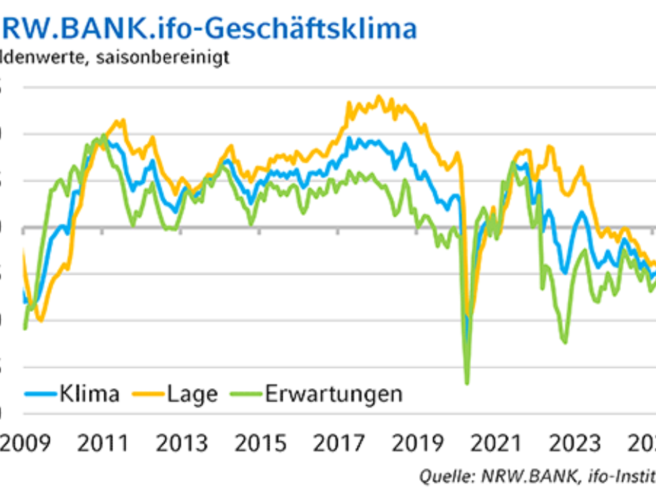 Die Grafik zeigt die historische Entwicklung des NRW.BANK.ifo-Geschäftsklimas.