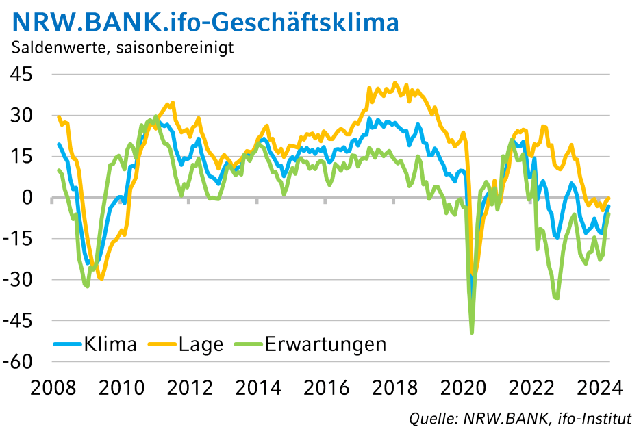Die Grafik zeigt die Entwicklung des NRW.BANK.ifo-Geschäftsklimas bis April 2024.