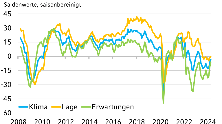 Die Grafik zeigt die Entwicklung des NRW.BANK.ifo-Geschäftsklimas bis April 2024.