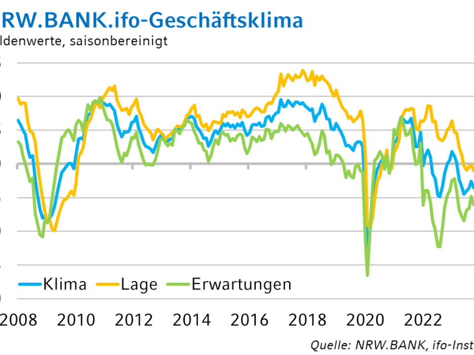 Die Grafik zeigt die historische Entwicklung des NRW.BANK.ifo-Geschäftsklimas.