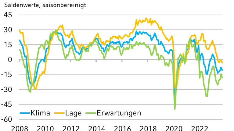 Die Grafik zeigt die historische Entwicklung des NRW.BANK.ifo-Geschäftsklimas.