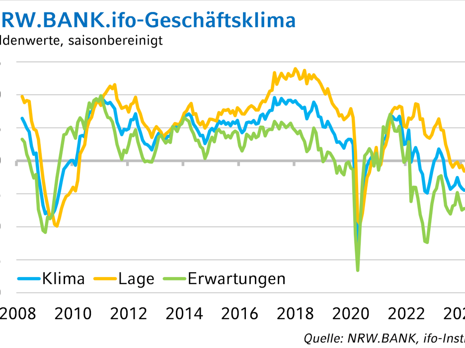 Die Grafik zeigt die historische Entwicklung des NRW.BANK.ifo-Geschäftsklimas bis Februar 2024.