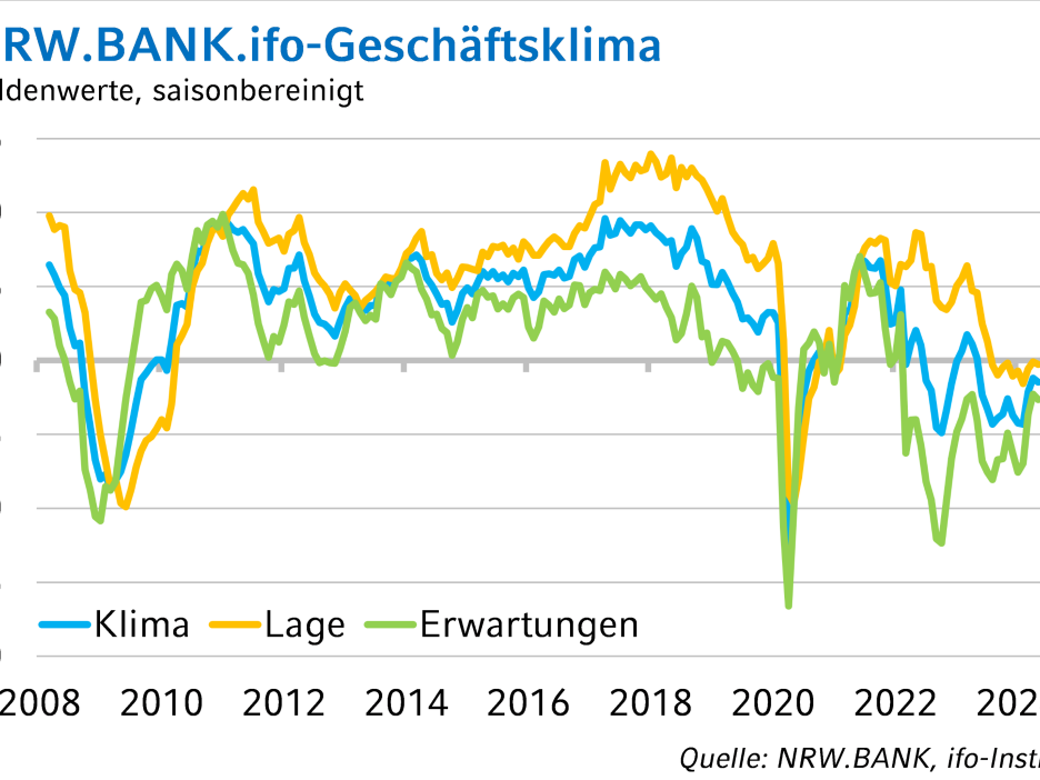 NRW.BANK.ifo-Geschäftsklima Mai 2024: Konjunkturelle Erholung leicht gebremst