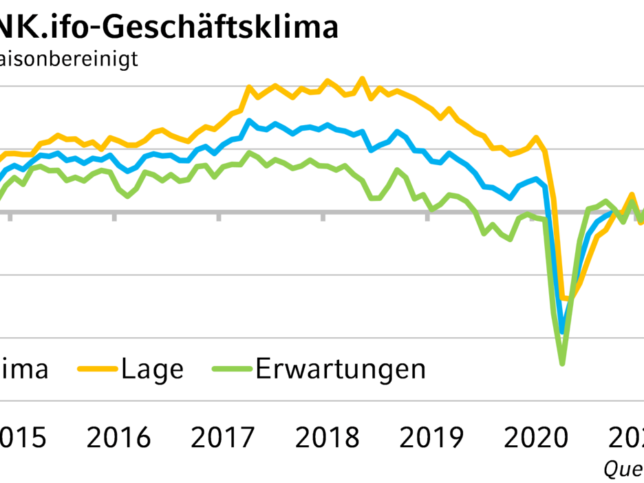NRW.BANK.ifo-Geschäftsklima April 2022: Nach Ukraine-Schock: Geschäftsklima in Nordrhein-Westfalen stabilisiert sich