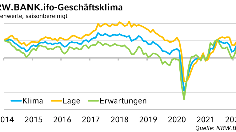 NRW.BANK.ifo-Geschäftsklima April 2022: Nach Ukraine-Schock: Geschäftsklima in Nordrhein-Westfalen stabilisiert sich