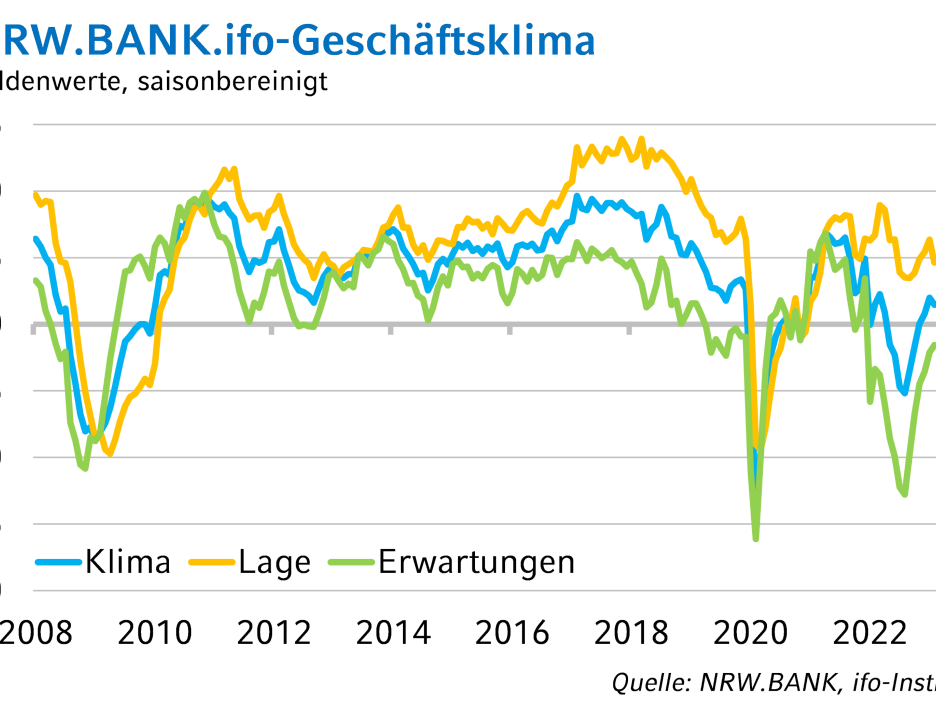 NRW.BANK.ifo-Geschäftsklima April 2023: Stimmung in den NRW-Unternehmen erhält leichten Dämpfer