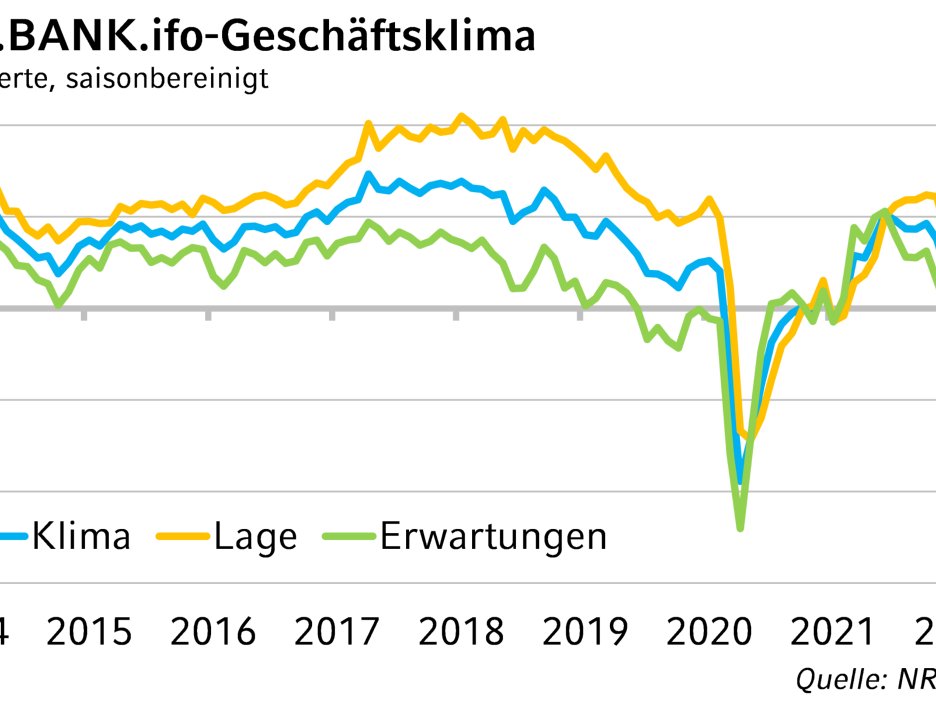 NRW.BANK.ifo-Geschäftsklima August 2022: In Nordrhein-Westfalen droht eine Rezession