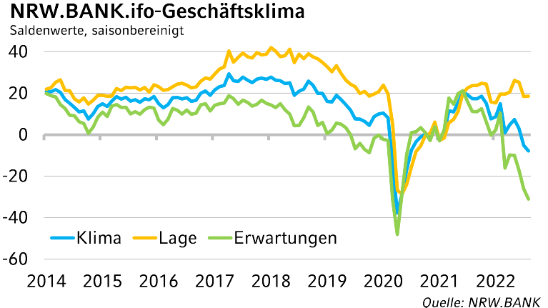 NRW.BANK.ifo-Geschäftsklima August 2022: In Nordrhein-Westfalen droht eine Rezession
