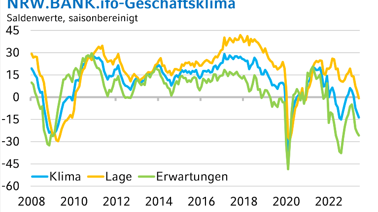 Zu sehen ist eine Grafik, die die zeitliche Entwicklung des NRW.BANK.ifo-Geschäftsklimas zeigt.