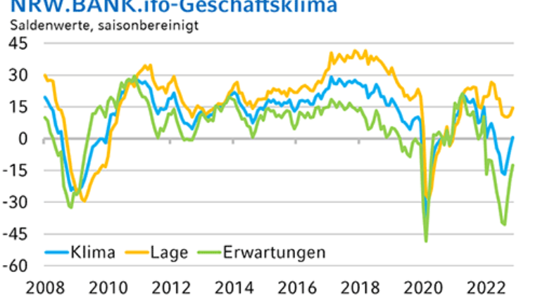 Unternehmen in NRW: Konjunkturelle Zuversicht wächst, aber noch keine Entspannung in Sicht