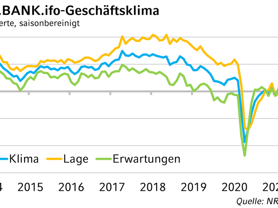 NRW.BANK.ifo-Geschäftsklima Oktober 2021