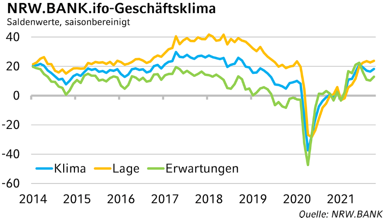 NRW.BANK.ifo-Geschäftsklima Oktober 2021