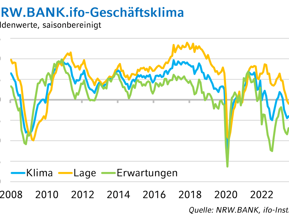 Zu sehen ist eine Grafik, die die zeitliche Entwicklung des NRW.BANK.ifo-Geschäftsklimas zeigt.