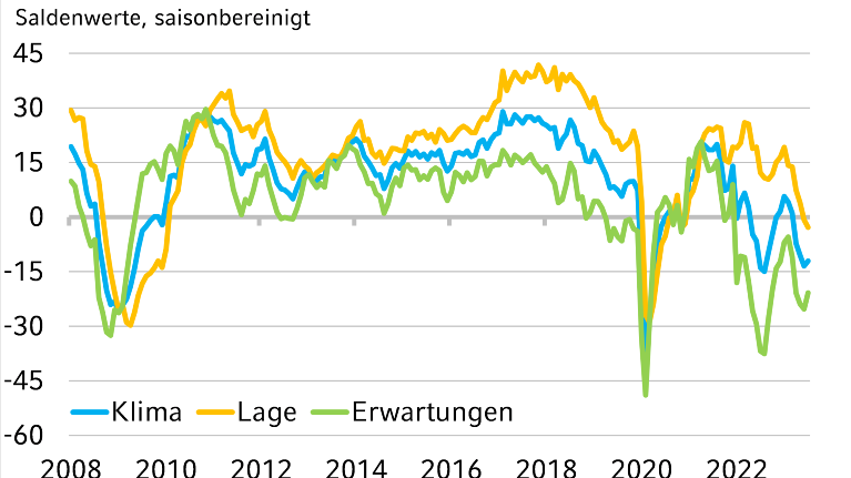 Zu sehen ist eine Grafik, die die zeitliche Entwicklung des NRW.BANK.ifo-Geschäftsklimas zeigt.
