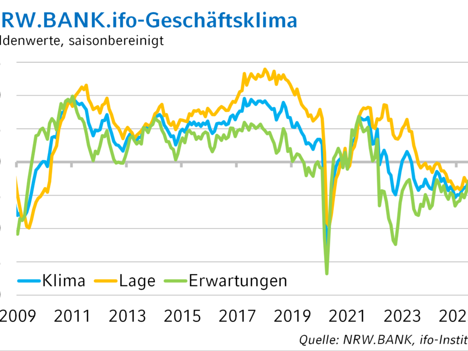 Die Grafik zeigt die historische Entwicklung des NRW.BANK.ifo-Geschäftsklimas.