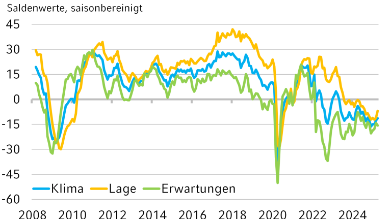 Die Grafik zeigt die historische Entwicklung des NRW.BANK.ifo-Geschäftsklima bis April 2025.