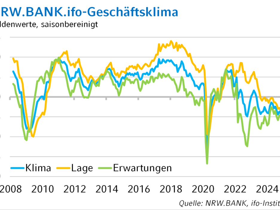 Die Grafik zeigt die historische Entwicklung des NRW.BANK.ifo-Geschäftsklimas.
