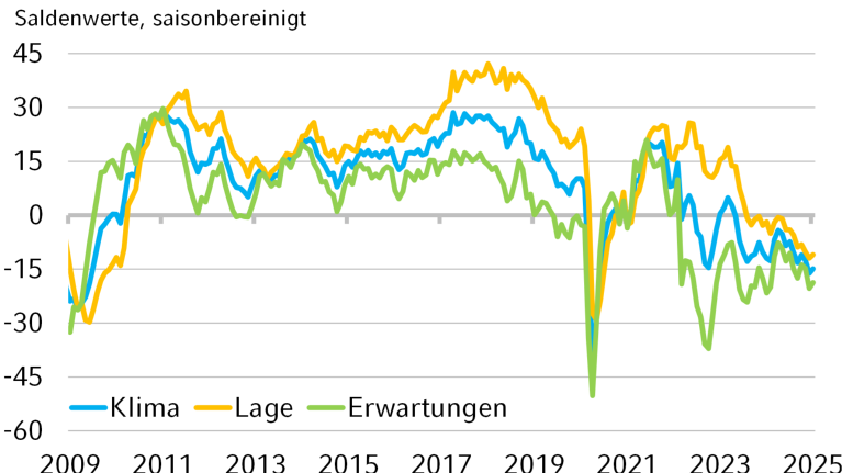 Die Grafik zeigt die langfristige Entwicklung des NRW.BANK.ifo-Geschäftsklimas.