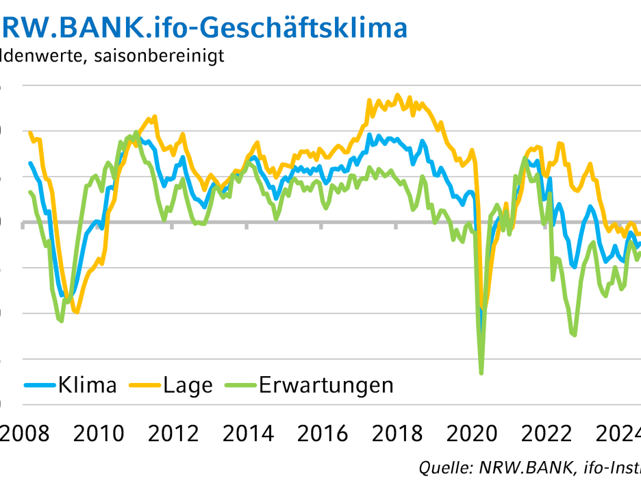 Die Grafik zeigt die historische Entwicklung des NRW.BANK.ifo-Geschäftsklimas.