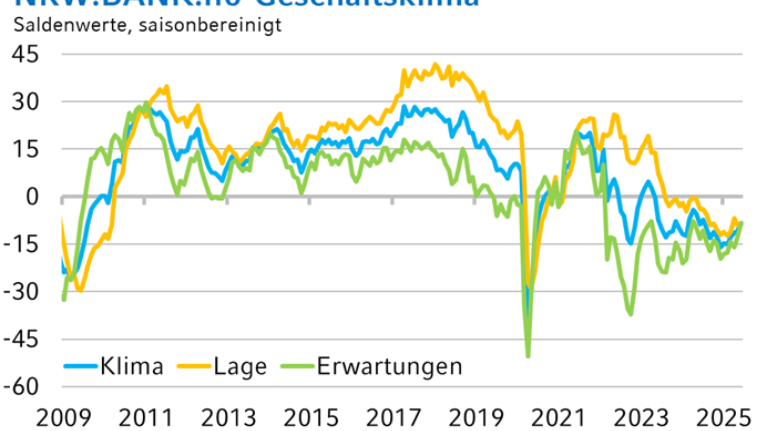 Die Grafik zeigt die historische Entwicklung des NRW.BANK.ifo-Geschäftsklimas.