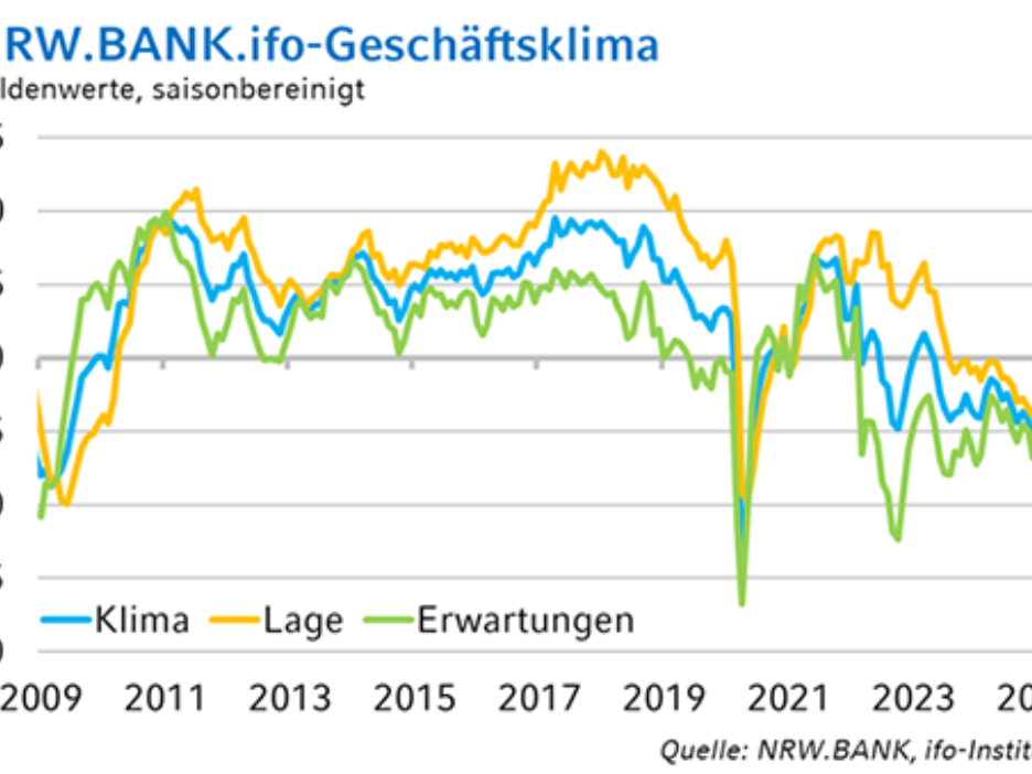 Die Grafik zeigt die langfristige Entwicklung des NRW.BANK.ifo-Geschäftsklimas.