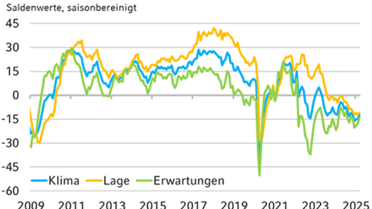Die Grafik zeigt die langfristige Entwicklung des NRW.BANK.ifo-Geschäftsklimas.