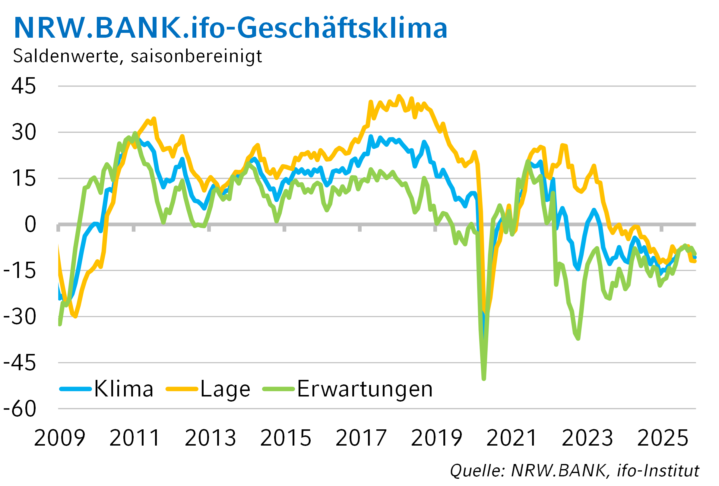 Die Grafik zeigt die historische Entwicklung des NRW.BANK.ifo-Geschäftsklimas.
