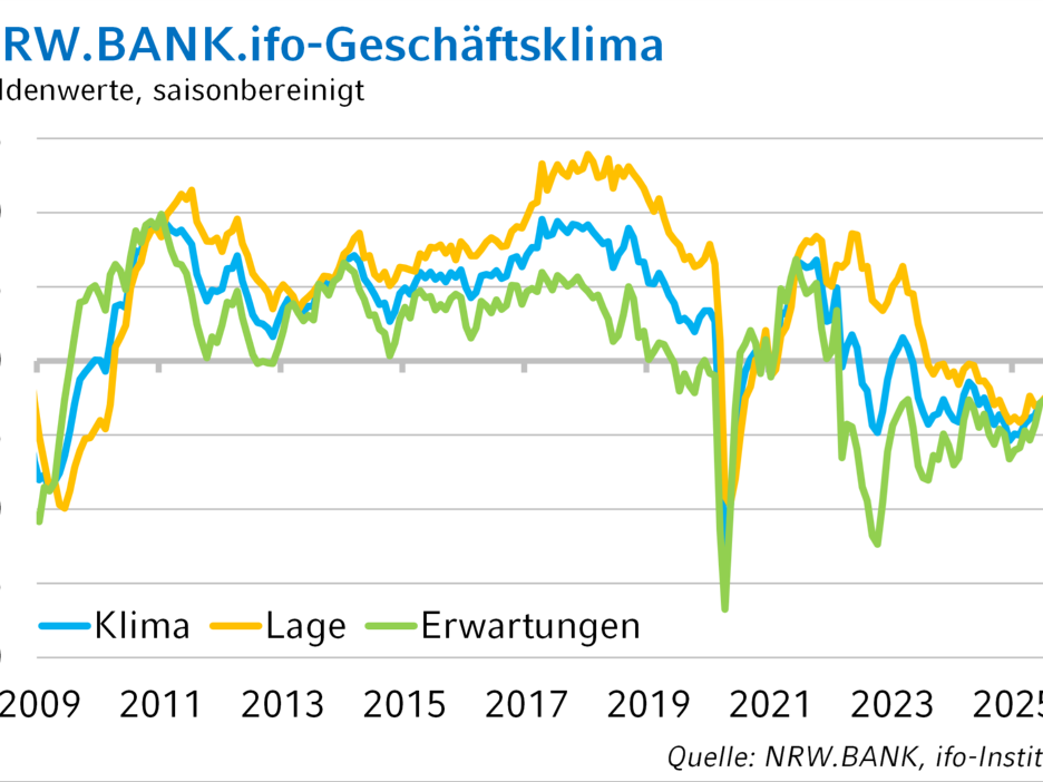 Die Grafik zeigt die historische Entwicklung des NRW.BANK.ifo-Geschäftsklimas.