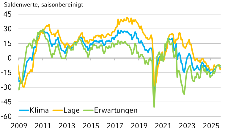 Die Grafik zeigt die historische Entwicklung des NRW.BANK.ifo-Geschäftsklimas.